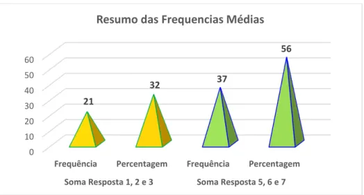 Gráfico  8.  Soma  das  médias  das  respostas  menos  positivas  e  mais  positivas  dadas  pelos  colaboradores