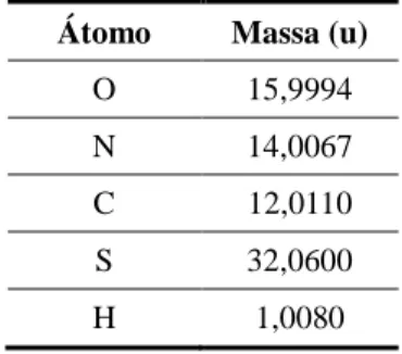 Tabela 3.6 - Lista de átomos e suas respectivas massas atômicas usadas para o cálculo de tensores de inércia