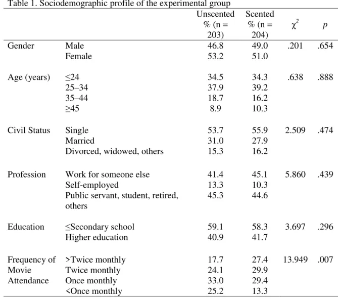 Table 1. Sociodemographic profile of the experimental group  Unscented  % (n =  203)  Scented % (n = 204)  χ 2 p  Gender  Male  46.8  49.0  .201  .654  Female  53.2  51.0  Age (years)  ≤ 24  34.5  34.3  .638  .888  25 – 34  37.9  39.2  35 – 44  18.7  16.2 
