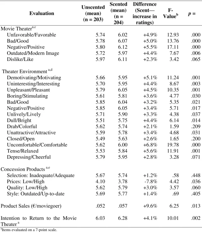 Table 2. Mean Reactions to the Presence or Absence of Scent  Evaluation  Unscented (mean)  (n = 203)  Scented (mean) (n =  204)  Difference (Scent— increase in ratings)   F-Value b p =  Movie Theater a,c