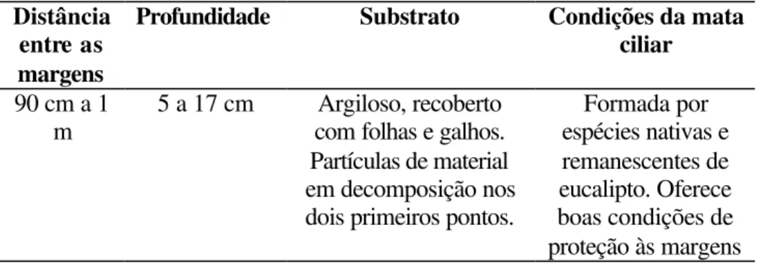 Tabela 3  – Características dos pontos de coleta do córrego da microbacia com floresta  plantada em Itatinga, SP 