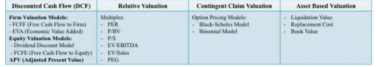 Table I – Valuation Methods 