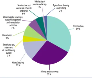 Figure 20 – Waste generation by economic activity and households, EU-28, 2010 (%) 