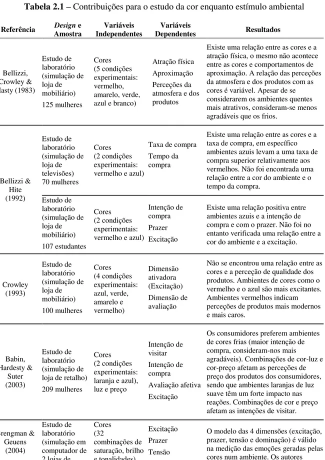 Tabela 2.1 – Contribuições para o estudo da cor enquanto estímulo ambiental 