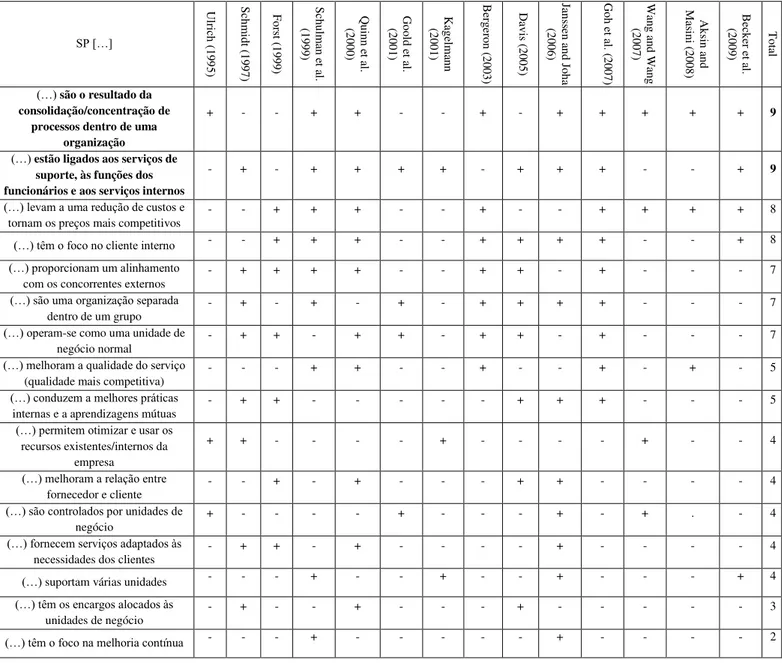 Tabela I: Caraterísticas dos SP mais mencionadas na literatura 