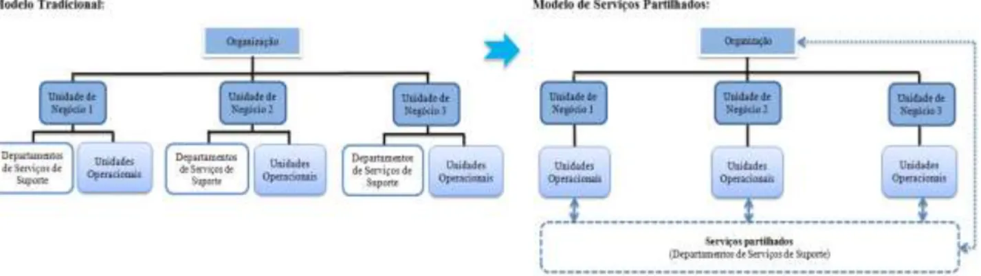 Figura 1: Exemplo de um modelo de serviços partilhados