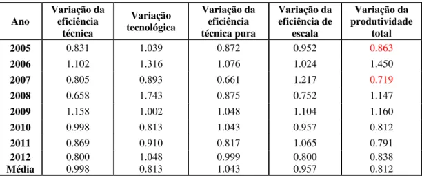 Tabela II - Resumo do índice Malmquist em função dos anos  Ano  Variação da eficiência  técnica  Variação  tecnológica  Variação da eficiência  técnica pura  Variação da eficiência de escala  Variação da  produtividade total  2005  0.831  1.039  0.872  0.9