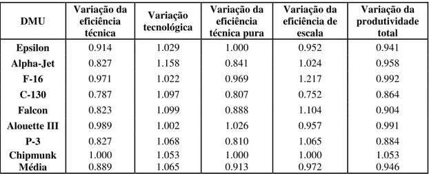 Tabela III - Resumo do índice Malmquist em função das DMU's  DMU  Variação da eficiência  técnica  Variação  tecnológica  Variação da eficiência técnica pura  Variação da eficiência de escala  Variação da  produtividade total  Epsilon  0.914  1.029  1.000 