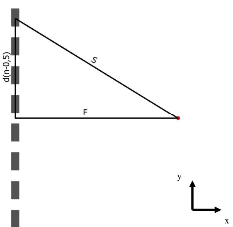 Figura 4 - Demonstração da geometria do transdutor, sendo “S” a distância do centro de um elemento ao ponto focal, 
