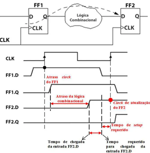 Figura 7 - Exemplo de um circuito no qual o tempo de setup é satisfeito (Adaptado de VLSI Concepts [33])
