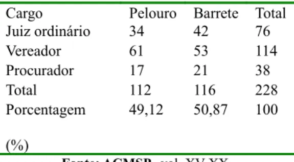Tabela 1: Eleição de Pelouro e Barrete (1765-1802)
