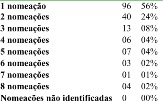 Tabela 3: Número de nomeações por indivíduo em Curitiba (1693-1828) 1 nomeação 96 56% 2 nomeações 40 24% 3 nomeações 13 08% 4 nomeações 06 04% 5 nomeações 07 04% 6 nomeações 03 02% 7 nomeações 01 01% 8 nomeações 04 02%