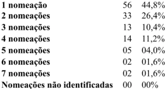 Tabela 4: Número de nomeações por indivíduo em Porto Alegre (1767-1808) 1 nomeação 56 44,8% 2 nomeações 33 26,4% 3 nomeações 13 10,4% 4 nomeações 14 11,2% 5 nomeações 05 04,0% 6 nomeações 02 01,6% 7 nomeações 02 01,6%