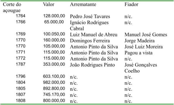 Tabela 6: Arrematação do corte do açougue Corte do 