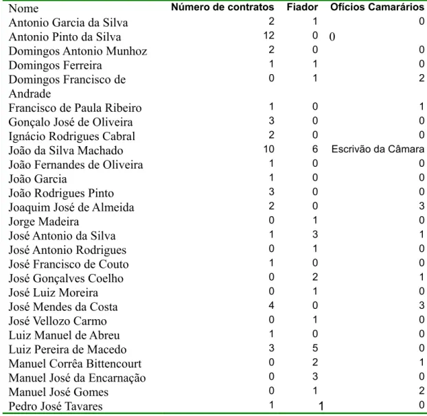 Tabela 8: Número de contratos e ofícios camarários dos indivíduos arrolados nas  tabelas 6, 7 e 8