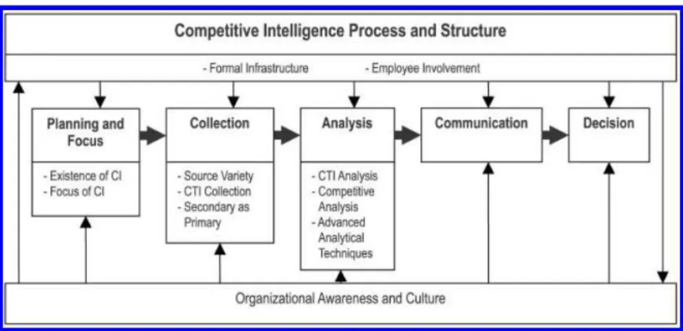 Figure 2 - Competitive Intelligence Process and Structure (Dishman, P. L., &amp; Calof, J
