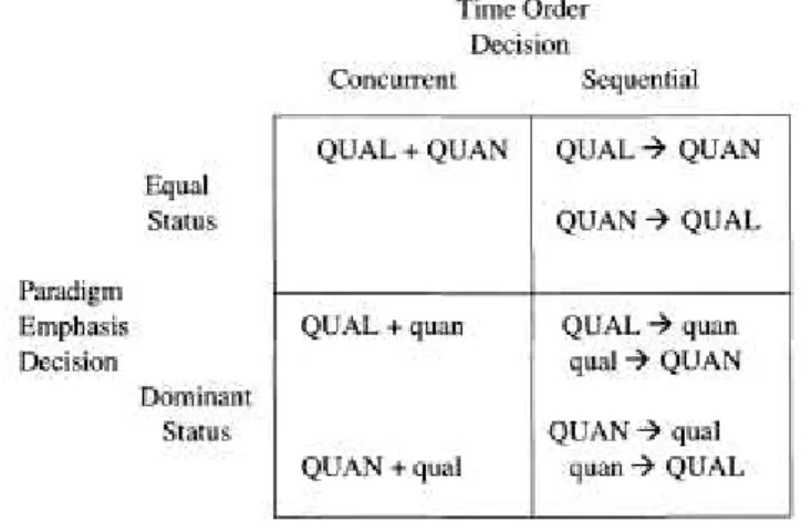 Figure 3 - Mixed Methods Design Matrix (Johnson, R. B., &amp; Onwuegbuzie, A. J., 2004, p