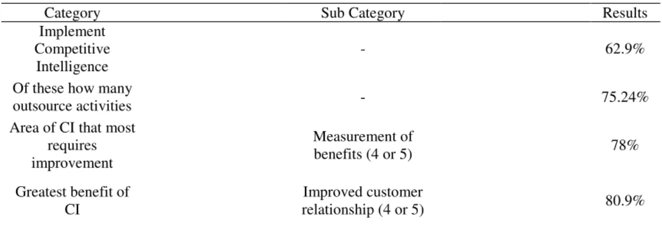 Table 3 - CI Related Survey Results