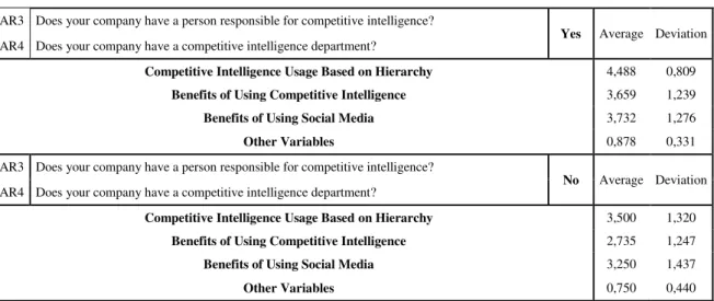 Table 5 - CI Infrastructure Results VAR3  Does your company have a person responsible for competitive intelligence? 