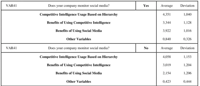 Table 8 demonstrates the correlation between monitoring SM and the utilization by rank  within the organizations and the perceived benefits of using CI and SM