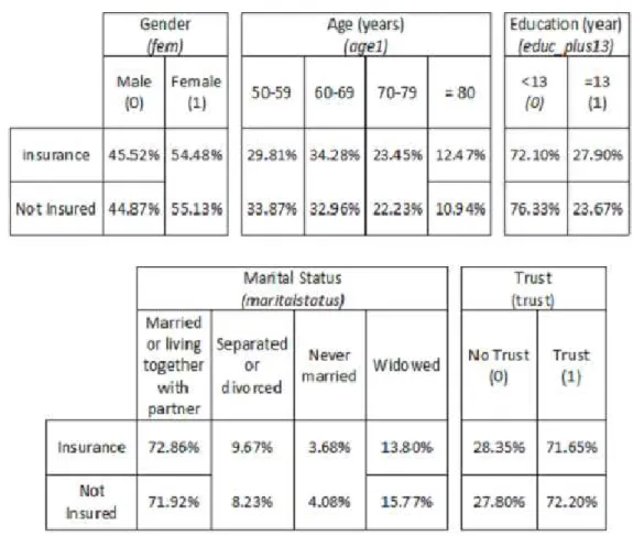 Table VI: Sample characteristics of respondent by insurance status  a.  Insured characteristics by insurance status (%): 