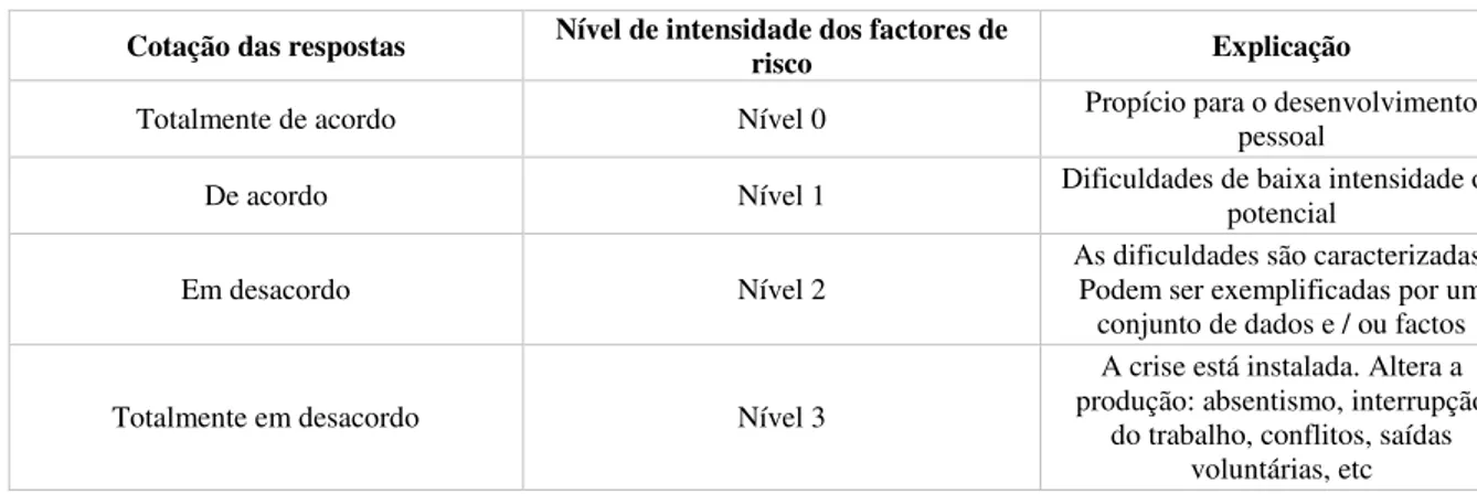 Tabela VII: C ONVERSÃO DAS RESPOSTAS EM NÍVEL DE INTENSIDADE Cotação das respostas  Nível de intensidade dos factores de 