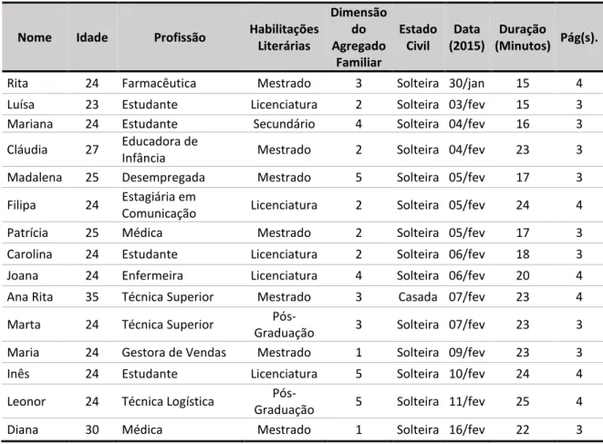 Tabela 4-1 - Caracterização da Amostra 