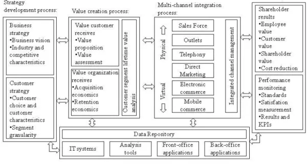 Figure 1 – The strategic framework for CRM  Source: Payne (2005, p.31)   