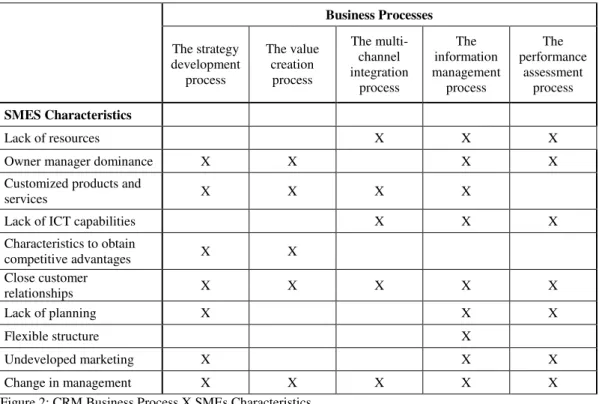 Figure 2: CRM Business Process X SMEs Characteristics   Source: Developed by the author  
