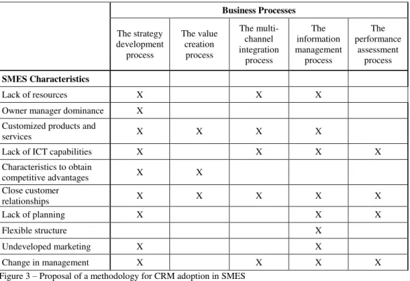Figure 3 – Proposal of a methodology for CRM adoption in SMES  Source: Developed by the author 