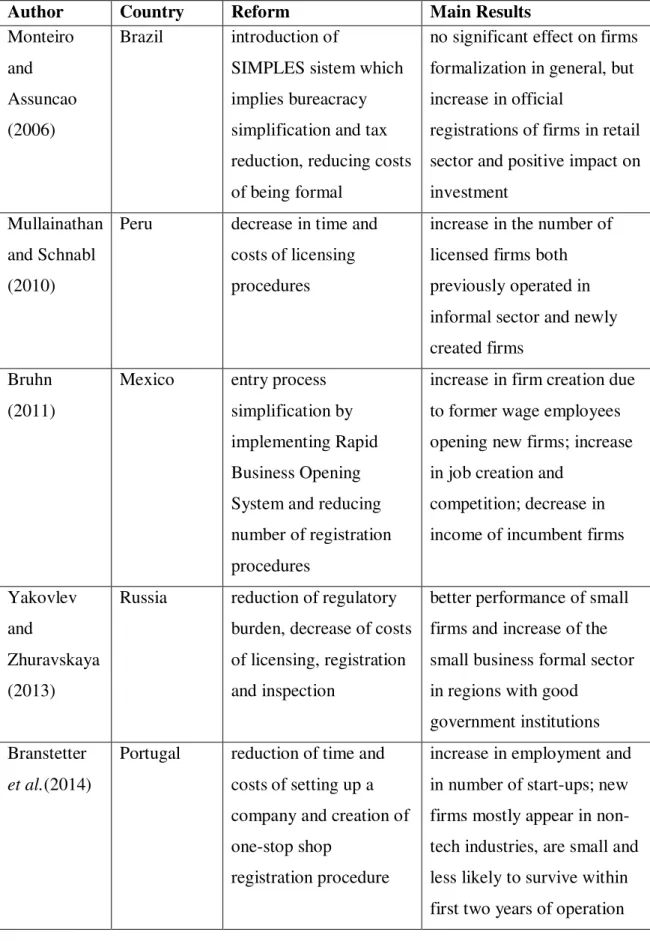 Table 1: Summary of the empirical evidence on entry reforms 