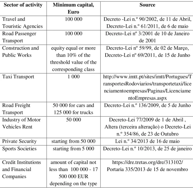 Table 3: Non eligible industries for the minimum capital reform  Sector of activity  Minimum capital, 