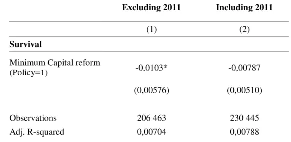Table 10 : Effect of the Minimum Capital Reform on the Firms’ Survival