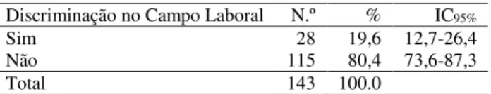 Tabela XVII - Discriminação no Campo Laboral (n=142)  Discriminação no Campo Laboral  N.º  %  IC 95%