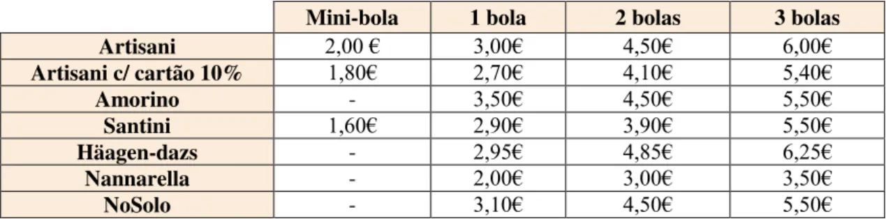 Tabela 2 – Preço dos gelados para consumo na loja 