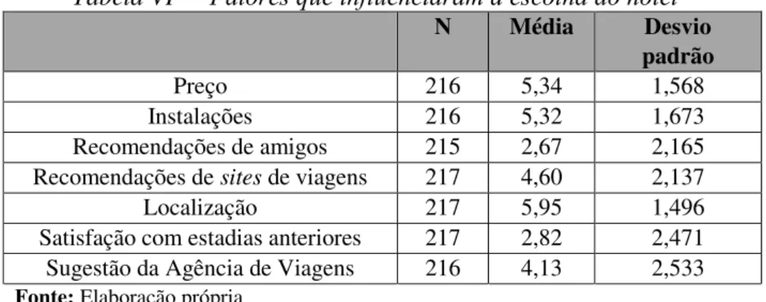 Tabela VI -  “Fatores que influenciaram a escolha do hotel”
