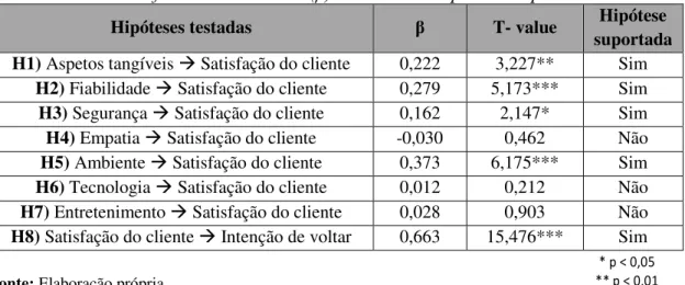 Tabela XIV -  Coeficientes estimados (β) e estatística T para as hipóteses testadas