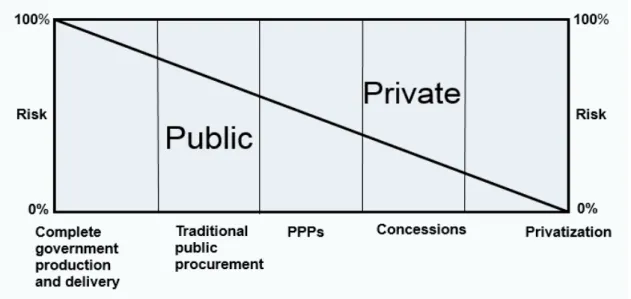 Figure 1: The spectrum of combinations of public and private participation,  classified according to risk and mode of delivery