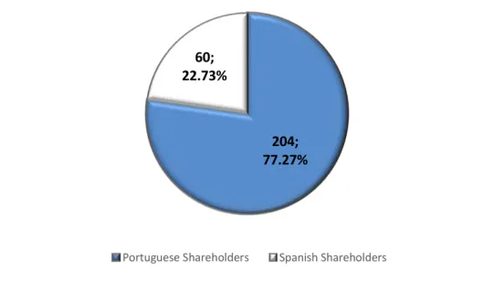 Figure 6: Frequency, and respective percentage, of cumulative abnormal returns  observations for both Portuguese and Spanish Shareholders
