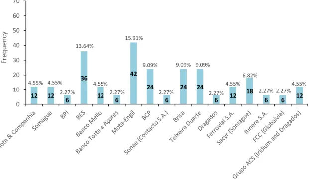 Figure 8: Frequency, and respective percentage, of cumulative abnormal returns  observations for each publicly traded firm selected