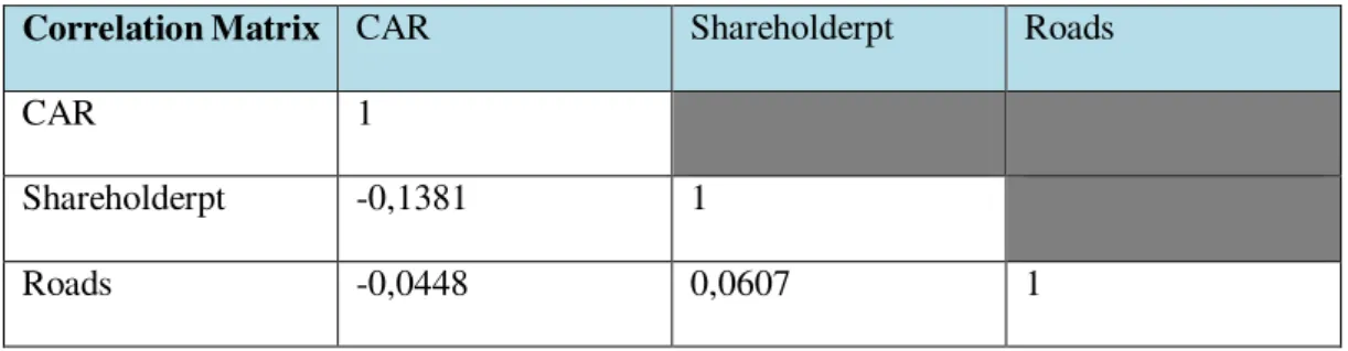 Table VI: Regressions of CAR series on our set of explanatory variables,  Shareholderpt and Roads