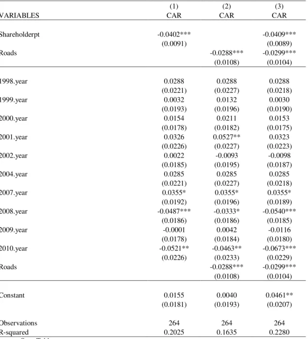 Table VII: Regressions of CAR series on our set of explanatory variables,  Shareholderpt and Roads