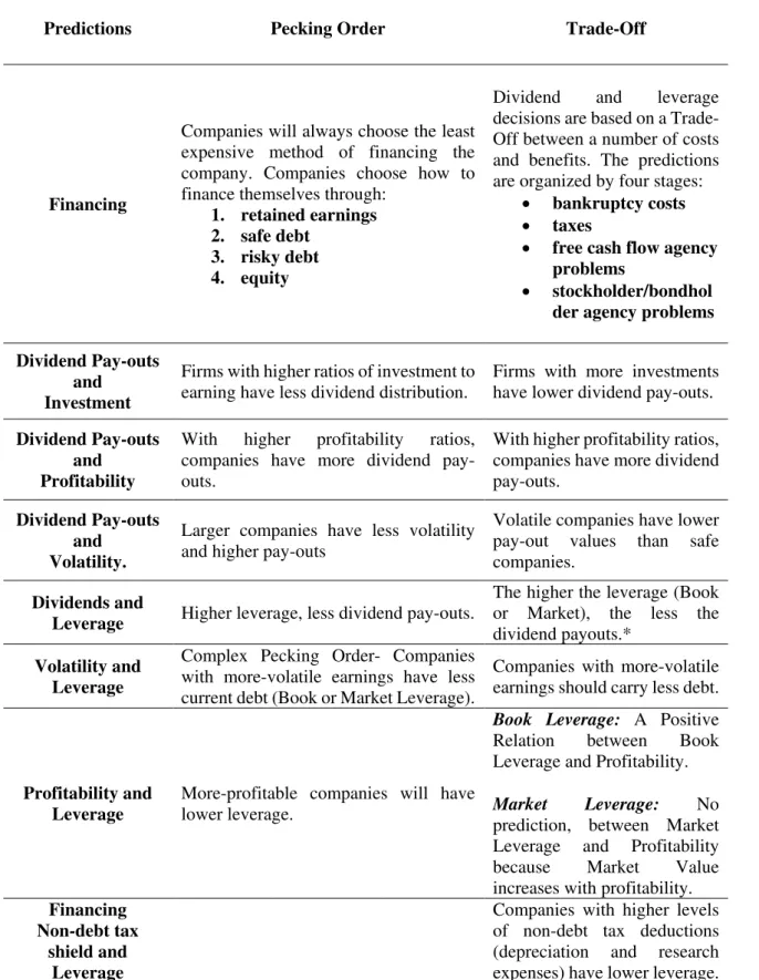 Table II  - Pecking Order vs Trade-Off Predictions 