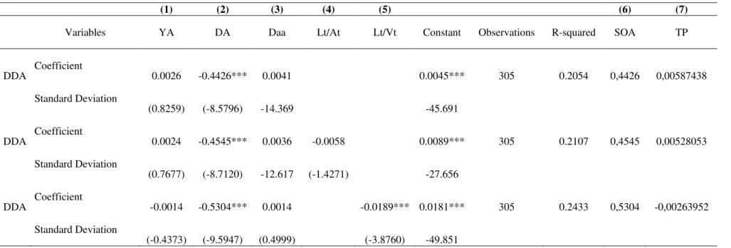 Table VIII  - Lintner model regression to explain variations in Dividend Targets Statistics in parentheses; *** p&lt;0.01, ** p&lt;0.05, * p&lt;0.1; 
