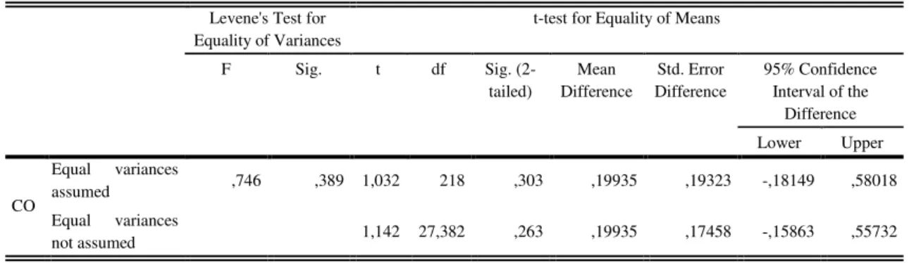 Tabela 10: T-Student (H.3) 