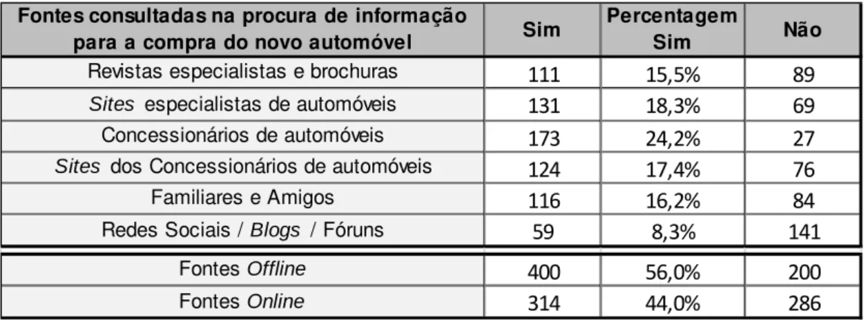 Tabela XIII - Uso do automóvel novo 