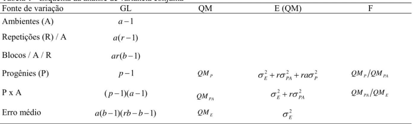 Tabela 1 - Esquema da análise de variância conjunta  Fonte de variação  GL  QM  E (QM)  F  Ambientes (A)  a − 1 Repetições (R) / A  a r( − 1) Blocos / A / R  ar b( − 1) Progênies (P)  p − 1 QM P 2 2 2 E r PA ra Pσ+σ+σ QM P QM PA P x A  ( p − 1)( a − 1) QM 