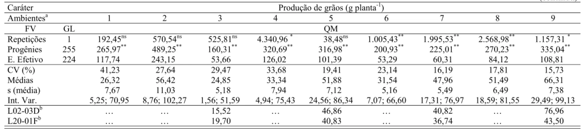 Tabela 3 - Valores e significâncias dos quadrados médios (QM) das análises de variâncias individuais, coeficiente de variação experimental (CV), médias gerais,  erro padrão da média (s) e intervalos de variação para os caracteres avaliados na população D e
