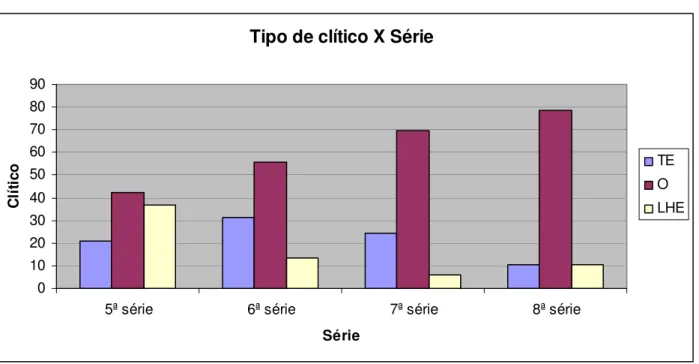 Gráfico 2: Tipo de clítico X série escolar: modalidade formal. 