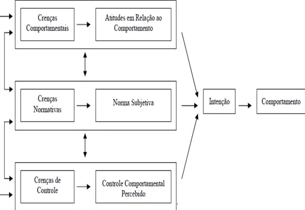 Figura 3. Teoria do Comportamento Planejado  Fonte: Ajzen, 2006 